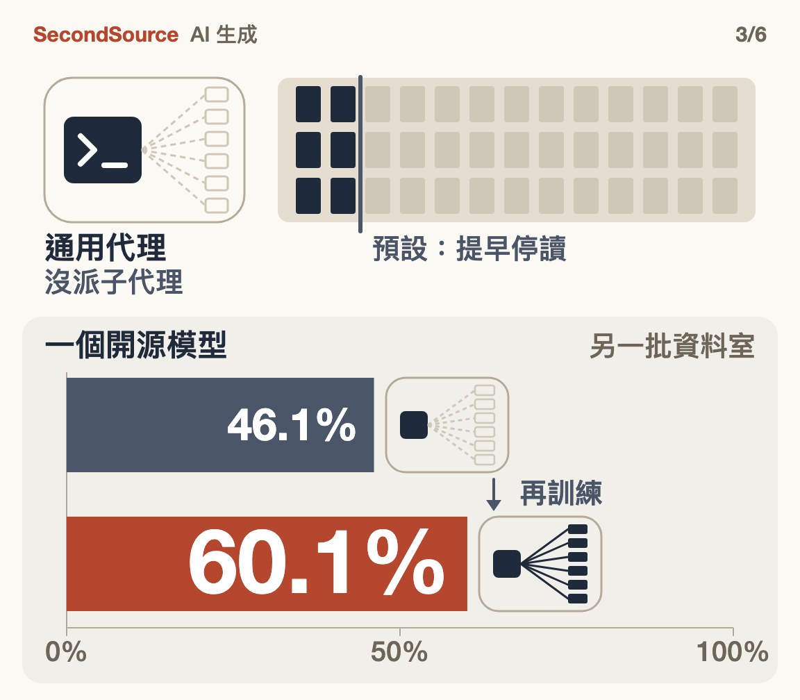 通用代理輸在預設提早停讀;分派習慣學得會(60.1%)