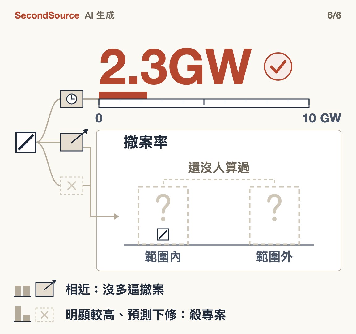 2.3GW 這個延後量沒錯；禁令有沒有讓案子退場，要比禁令範圍內外的撤案率(2.3GW)