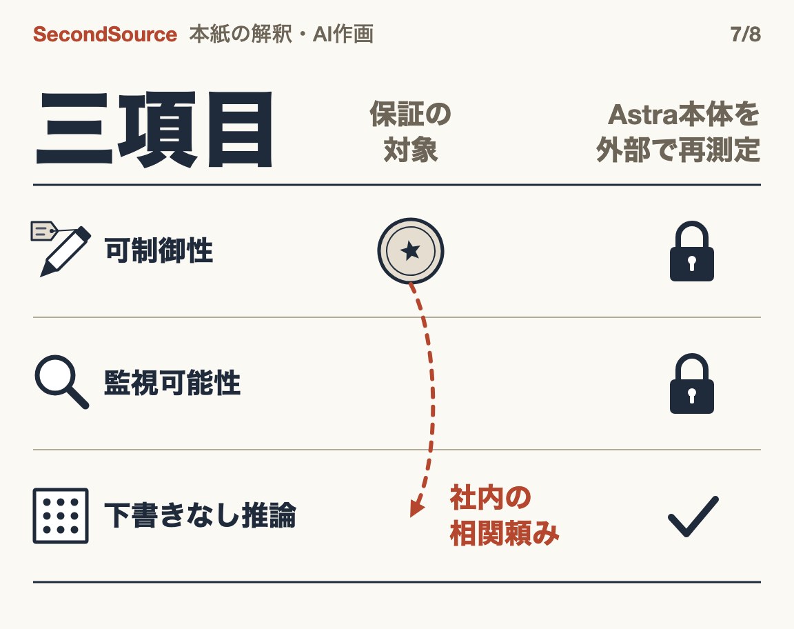 可制御性の保証は外部が検証できず、下書きなし推論への拡張は社内の相関頼み(三項目)