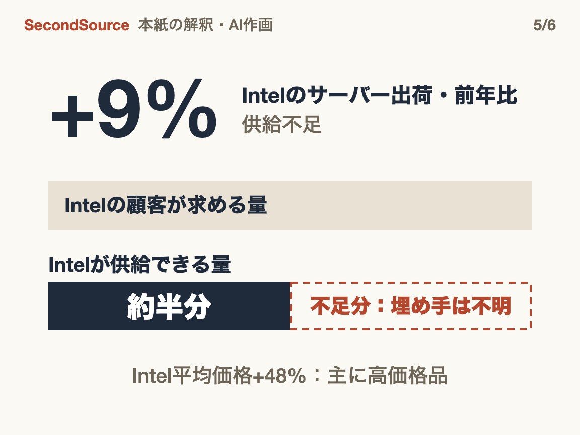 当面は供給力次第:Intelのサーバー出荷は9%増にとどまり、応えられる需要は約半分(+9%)