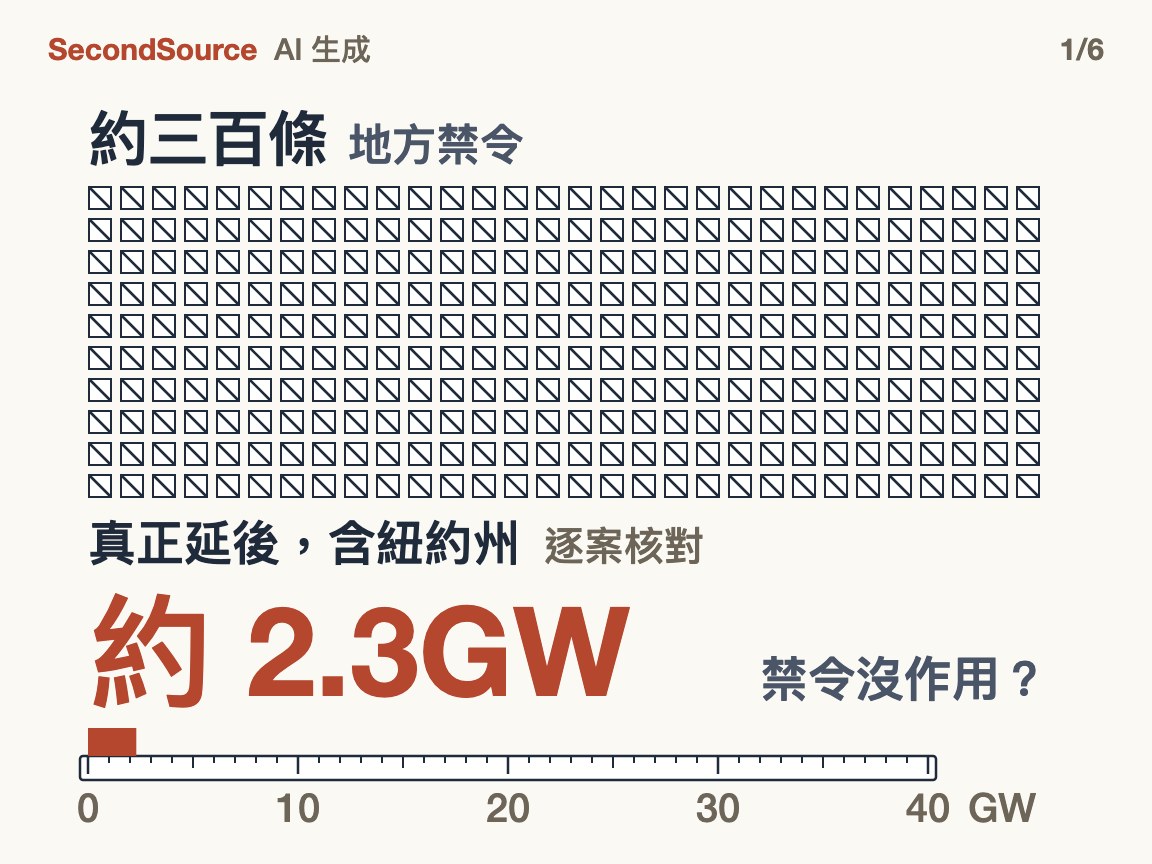 禁令很多，真正延後的電很少：這代表禁令沒作用嗎？(約 2.3GW)