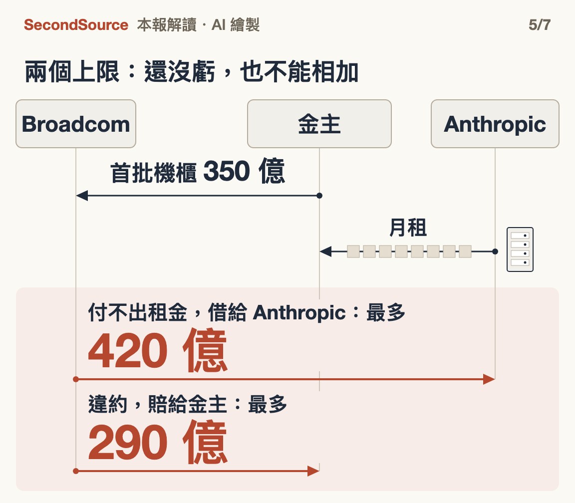 金主買機櫃租給 Anthropic,Broadcom 答應借錢與賠金主兩件事;財報寫的是兩個上限,還沒虧,也不能相加(420 億與 290 億美元)