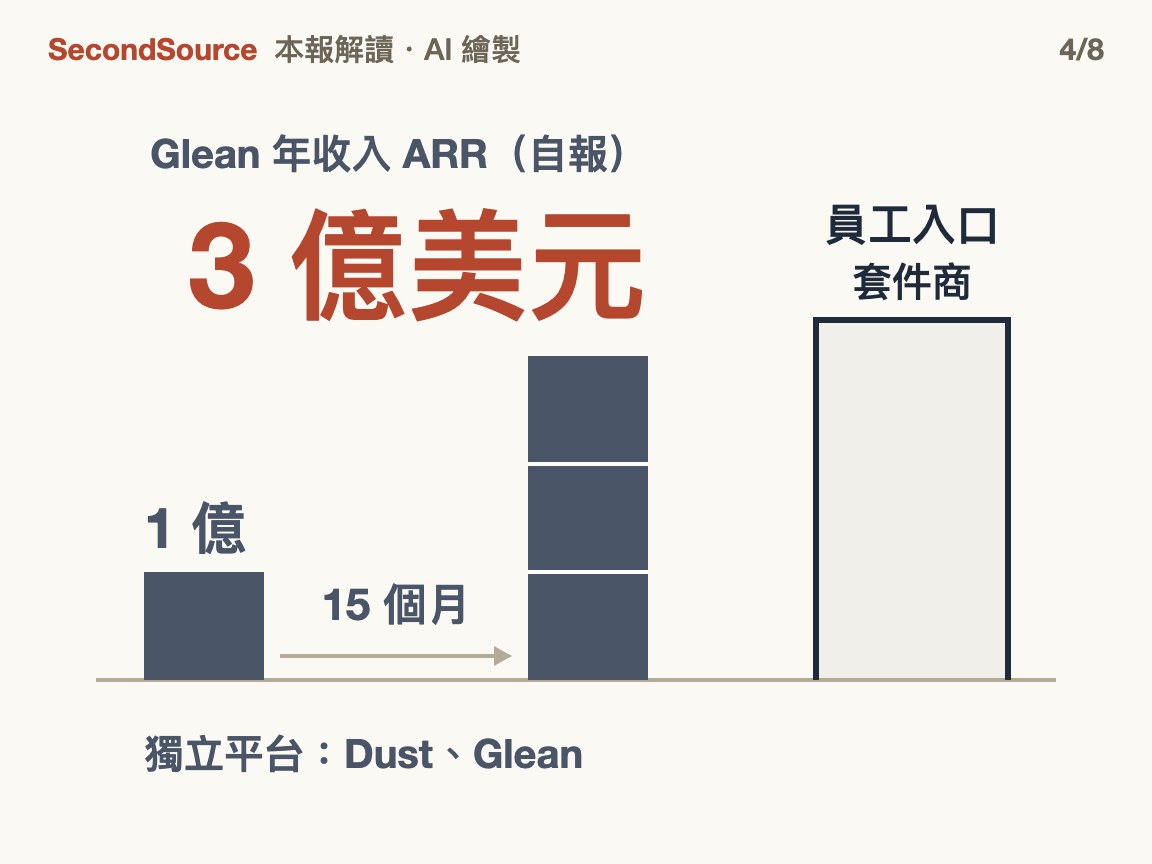 獨立平台還在長，但入口不在手上(3 億美元)