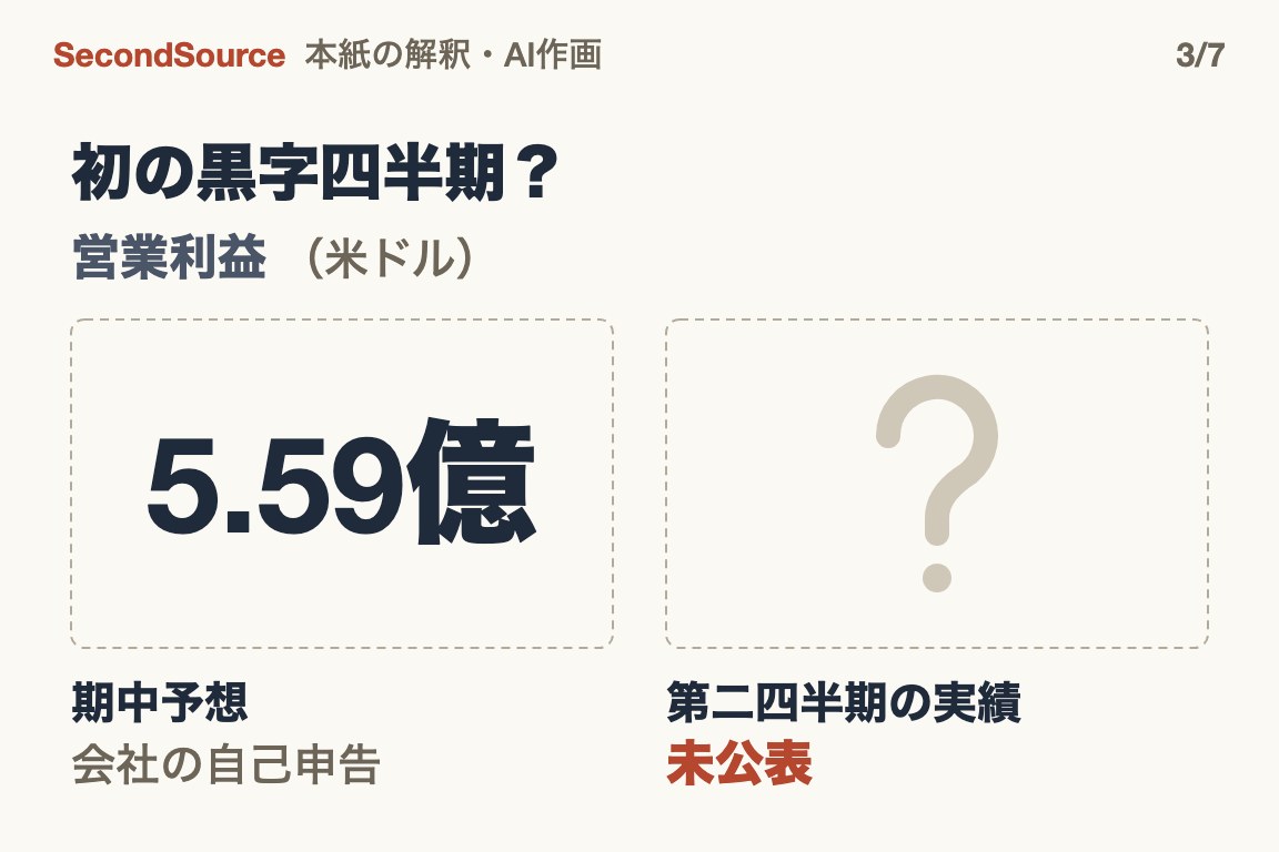 「初の黒字四半期」は期中予想にすぎず、実際の営業利益は未公表(5.59億)