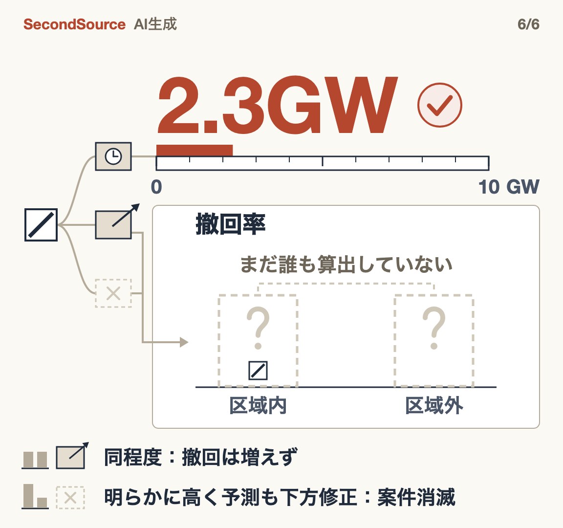 2.3GWという延期量は正しい。停止令が案件を退場させたかは、停止令の範囲内外の撤回率を比べる必要がある(2.3GW)