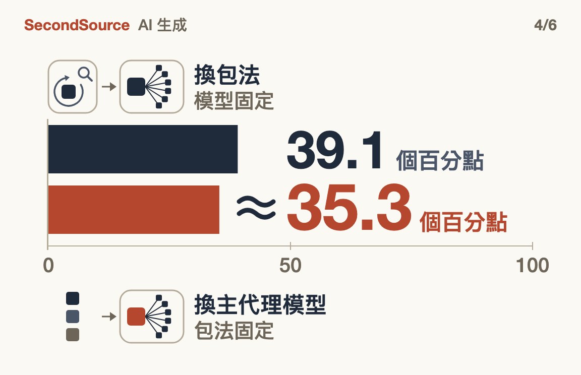 換主代理模型的差距,和換包法差不多大(35.3)