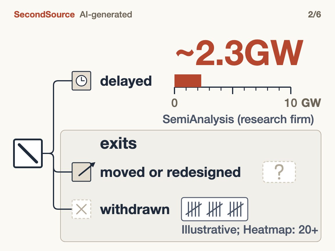 A ban has three outcomes; delay is just one, moving and withdrawing are exits. The withdrawal tally is illustrative; Heatmap counted at least 20(~2.3GW)