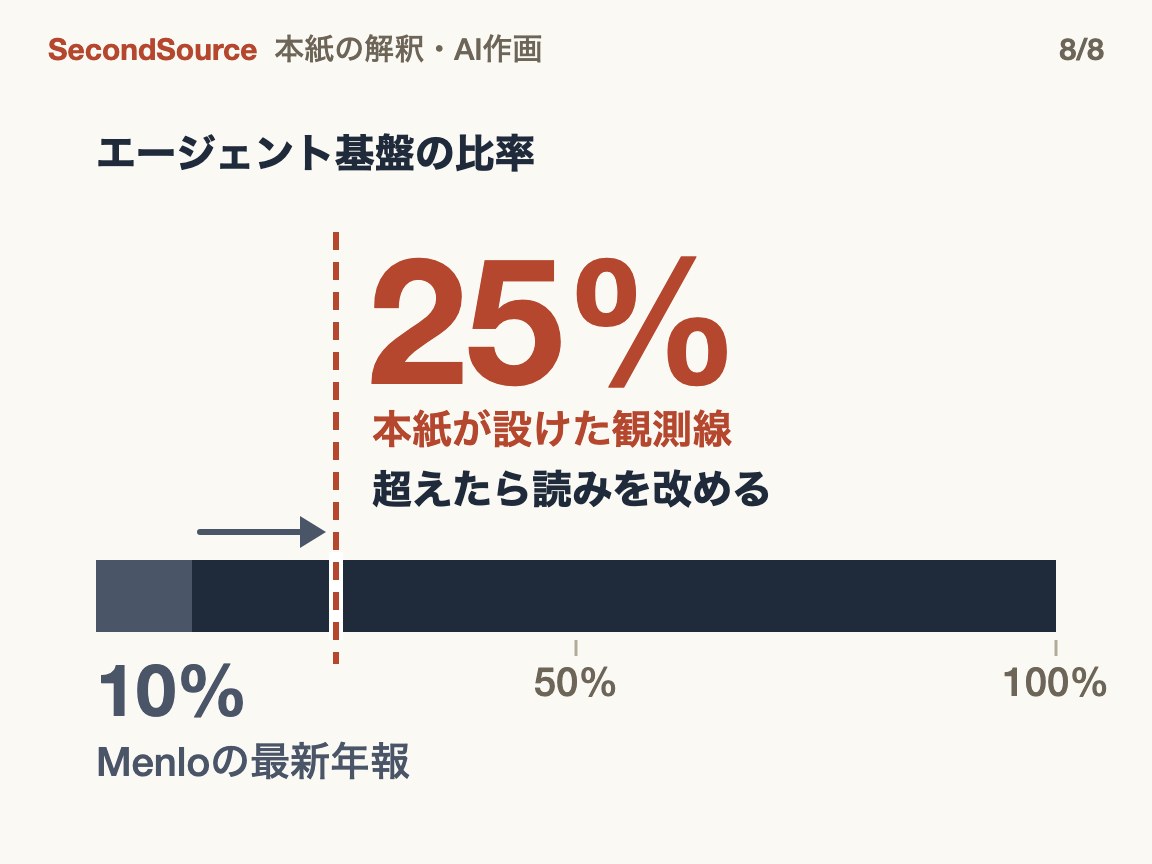 エージェント基盤の比率が観測線に届けば読みを改める(25%)
