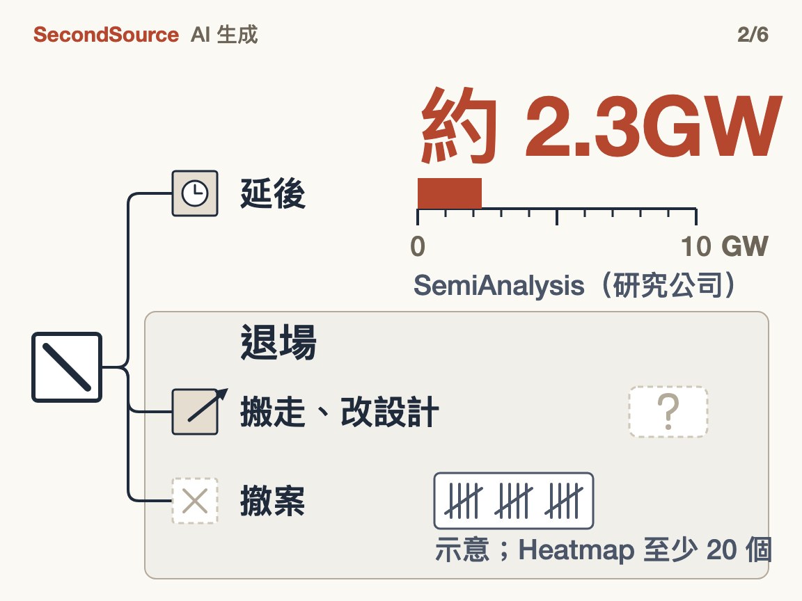 一道禁令有三種結果，延後只是其一；搬走與撤案合稱退場。撤案劃記是示意，Heatmap 數到至少 20 個(約 2.3GW)