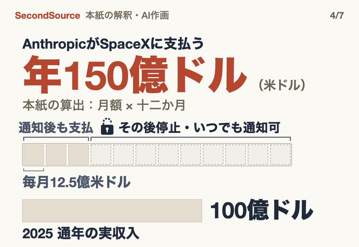 SpaceXの1件だけで、契約どおりなら年間の支払いが2025年の通年実収入を上回る。ただし双方とも90日前の通知で解約できる(年150億ドル)