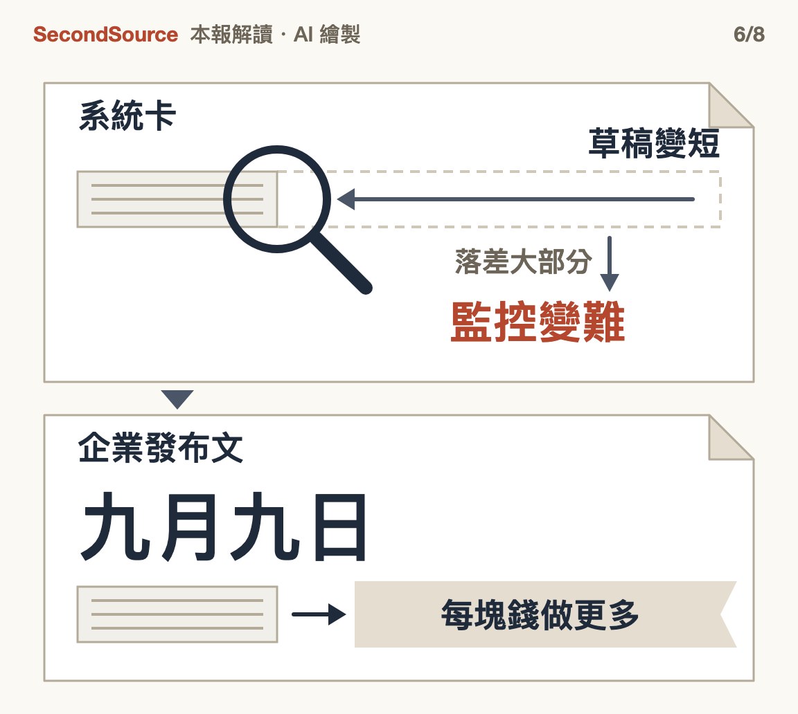 可監控性下降主要因草稿變短,六天後被寫成賣點(九月九日)