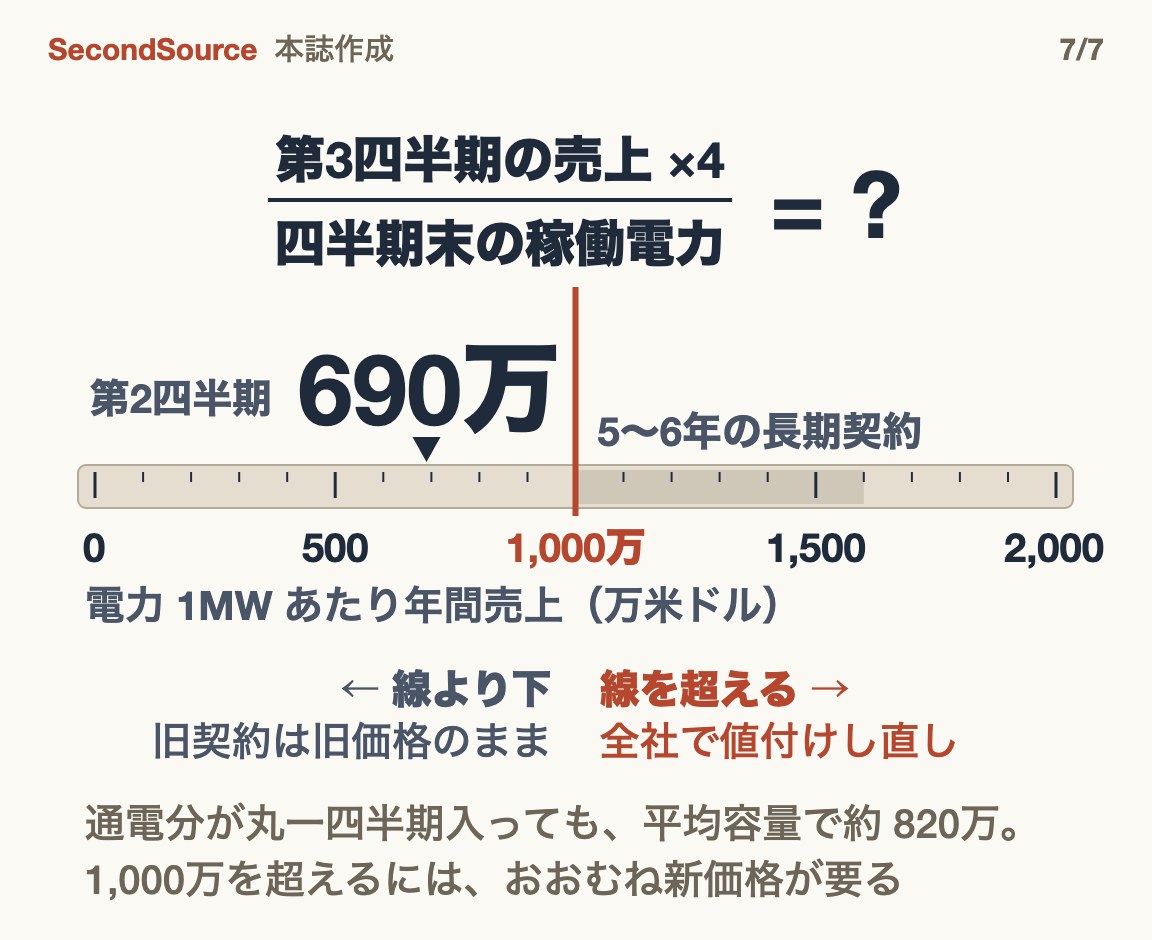 次に見るのは一つの割り算:第3四半期の売上 ×4 ÷ 四半期末の稼働電力。第2四半期は 1MW あたり年 690万米ドル。物差しの 1,000万〜1,600万が 5〜6年契約の幅で、その下限 1,000万に赤線を引く。線より下なら旧契約は旧価格のまま、線を超えれば全社で値付けし直し。通電分が丸一四半期入っても平均容量では約 820万で、1,000万を超えるにはおおむね新価格が要る、と注記。