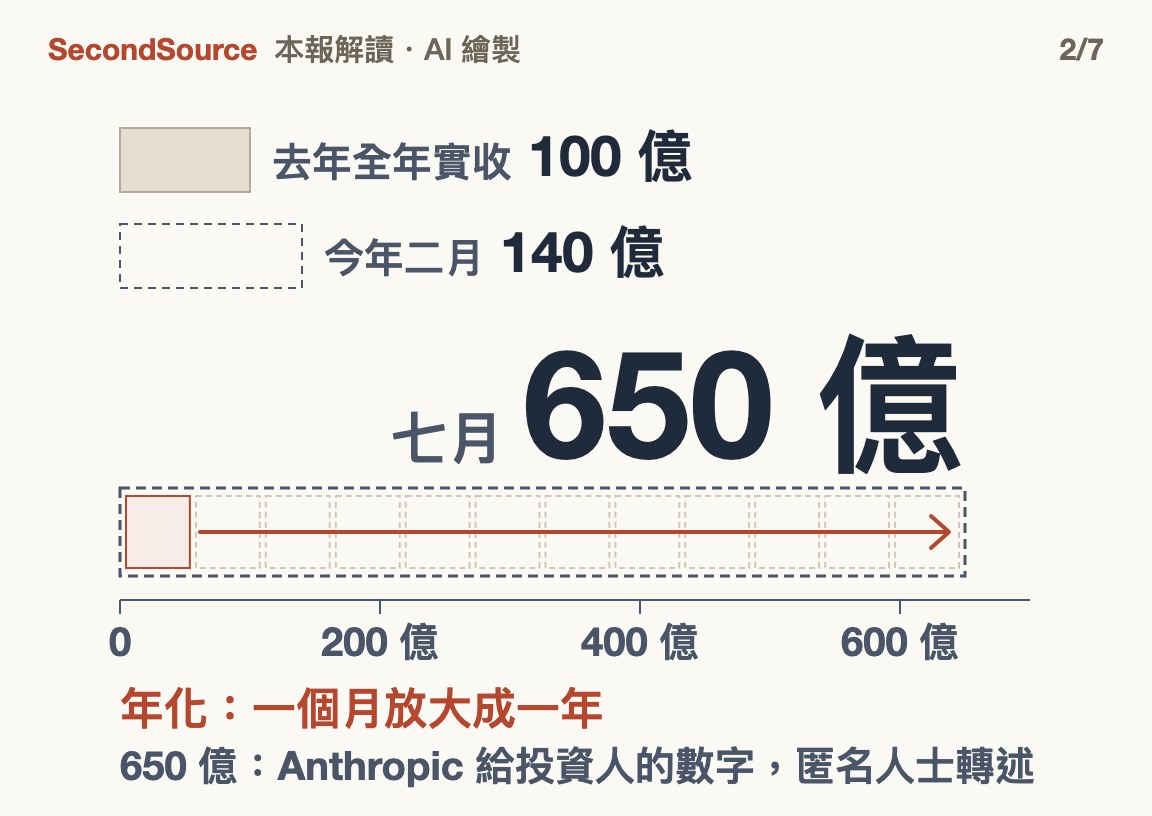 收入跑很快,但 650 億是公司給投資人的年化數字(匿名人士轉述),不是一年實收(650 億)
