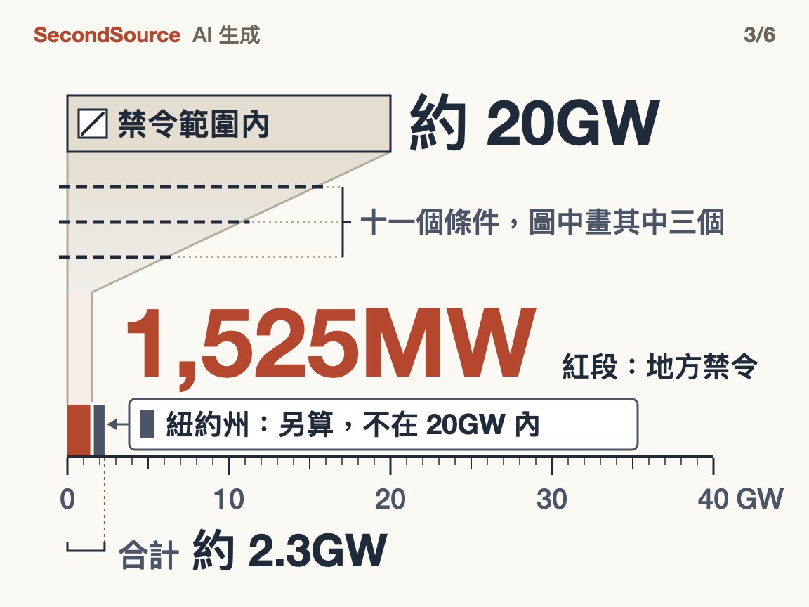 禁令範圍內約 20GW，要過十一個條件才算延後(圖中畫最常刷掉專案的三個)，只剩 1,525MW；紐約州令另算，不在 20GW 內，延後約 0.8GW，合計約 2.3GW(1,525MW)