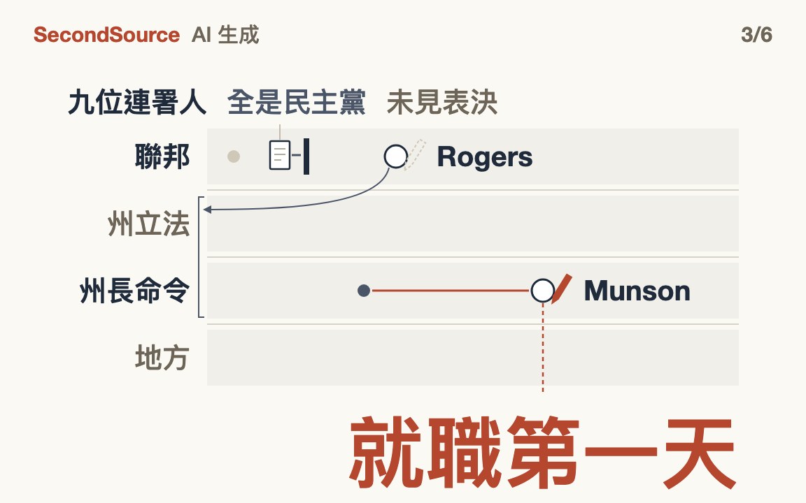 兌現得了的是州長，不是參議員(就職第一天)