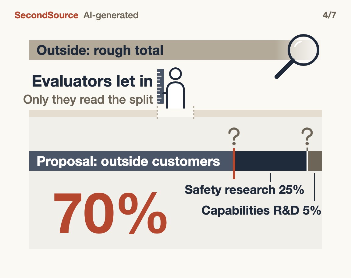 Outsiders see only a rough total; the proposal's split to check (70% outside customers, 25% safety research, 5% capabilities R&D) is inside, readable only by evaluators let in(70%)