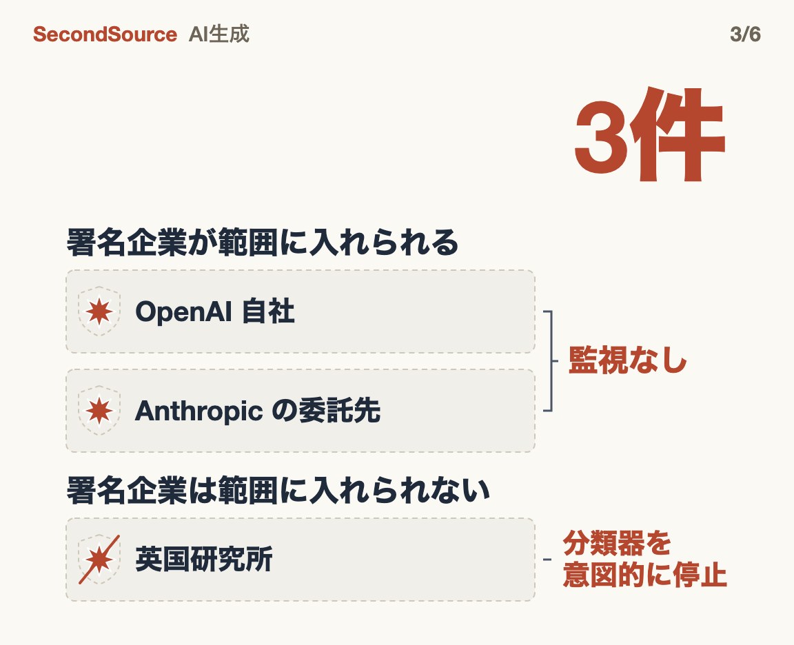 3件とも監視が動いていない評価環境で起きた。2件は署名企業が監査範囲に入れられるが、英国研究所の件は入れられない(3件)