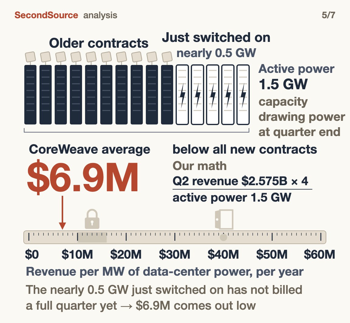 CoreWeave's 1.5 GW of active power (data-center capacity drawing power at quarter end) is mostly racks on older contracts plus nearly 0.5 GW just switched on; the company average of $6.9M per MW a year sits at the far left of the same ruler, below all new contracts. Our math: Q2 revenue $2.575B × 4 ÷ active power 1.5 GW. A note adds that the nearly 0.5 GW just switched on has not billed a full quarter yet, so $6.9M comes out low.