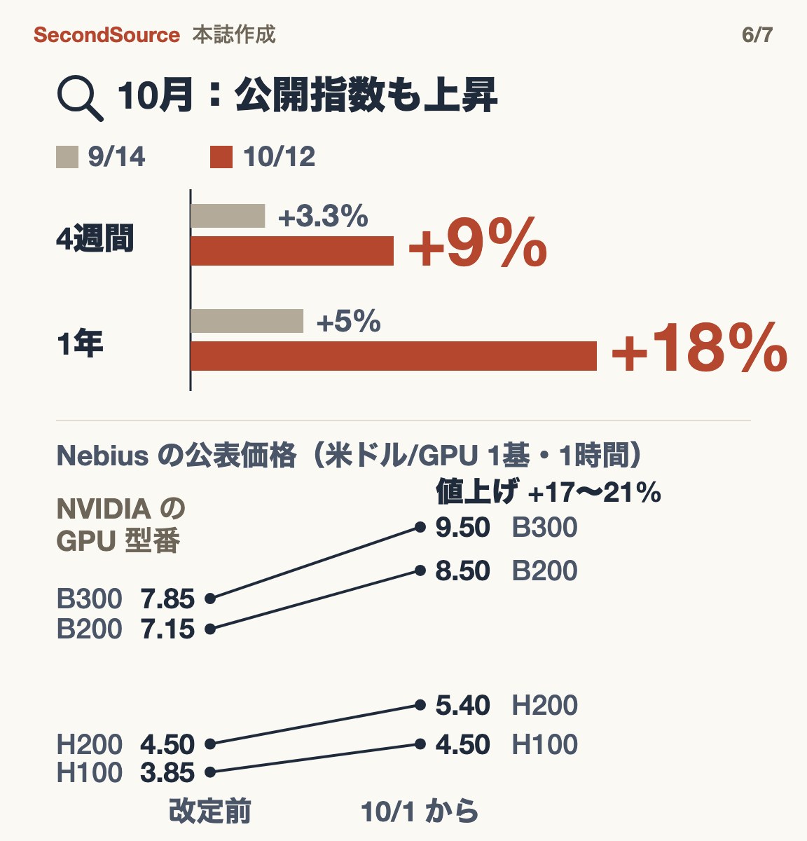 10月は公開指数も上昇:4週間の上昇率は 9/14 の +3.3% から 10/12 の +9% へ、1年は +5% から +18% へ。下は Nebius の公表価格(米ドル/GPU 1基・1時間)で、NVIDIA の GPU 4 型番を 10/1 から 17〜21% 値上げ:H100 3.85→4.50、H200 4.50→5.40、B200 7.15→8.50、B300 7.85→9.50。
