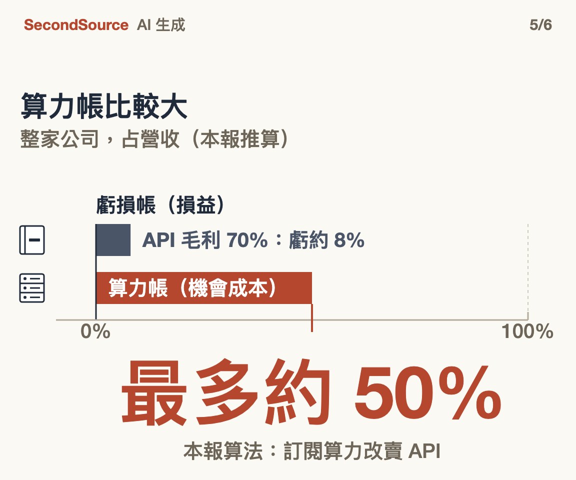 比較大的那筆帳是算力:機會成本最多約 50%,損益在 API 毛利 70% 時虧約 8%(最多約 50%)