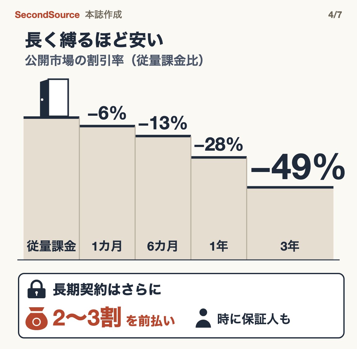 従量課金に対する公開市場の割引の階段:1カ月 −6%、6カ月 −13%、1年 −28%、3年 −49%。別枠で、長期契約はさらに 2〜3割の前払いと、時に保証人が必要と示す。