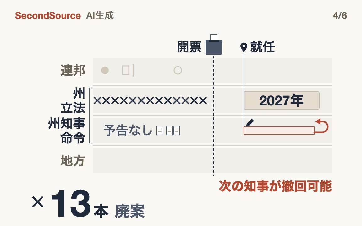 知事が署名するのは撤回可能な命令のまま。選挙が決めるのは誰がいつ署名するか(13)