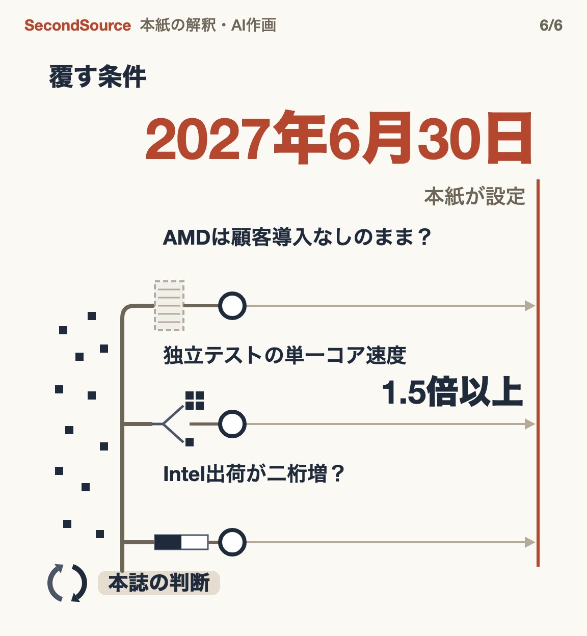 この読みを覆す三つの検証点、期限は2027年6月30日(2027年6月30日)