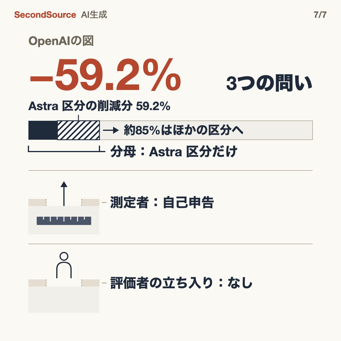 ペース配分の数字には三つ問う。OpenAI の図で試すと、Astra 区分だけ・自己申告・評価者の立ち入りなし(−59.2%)