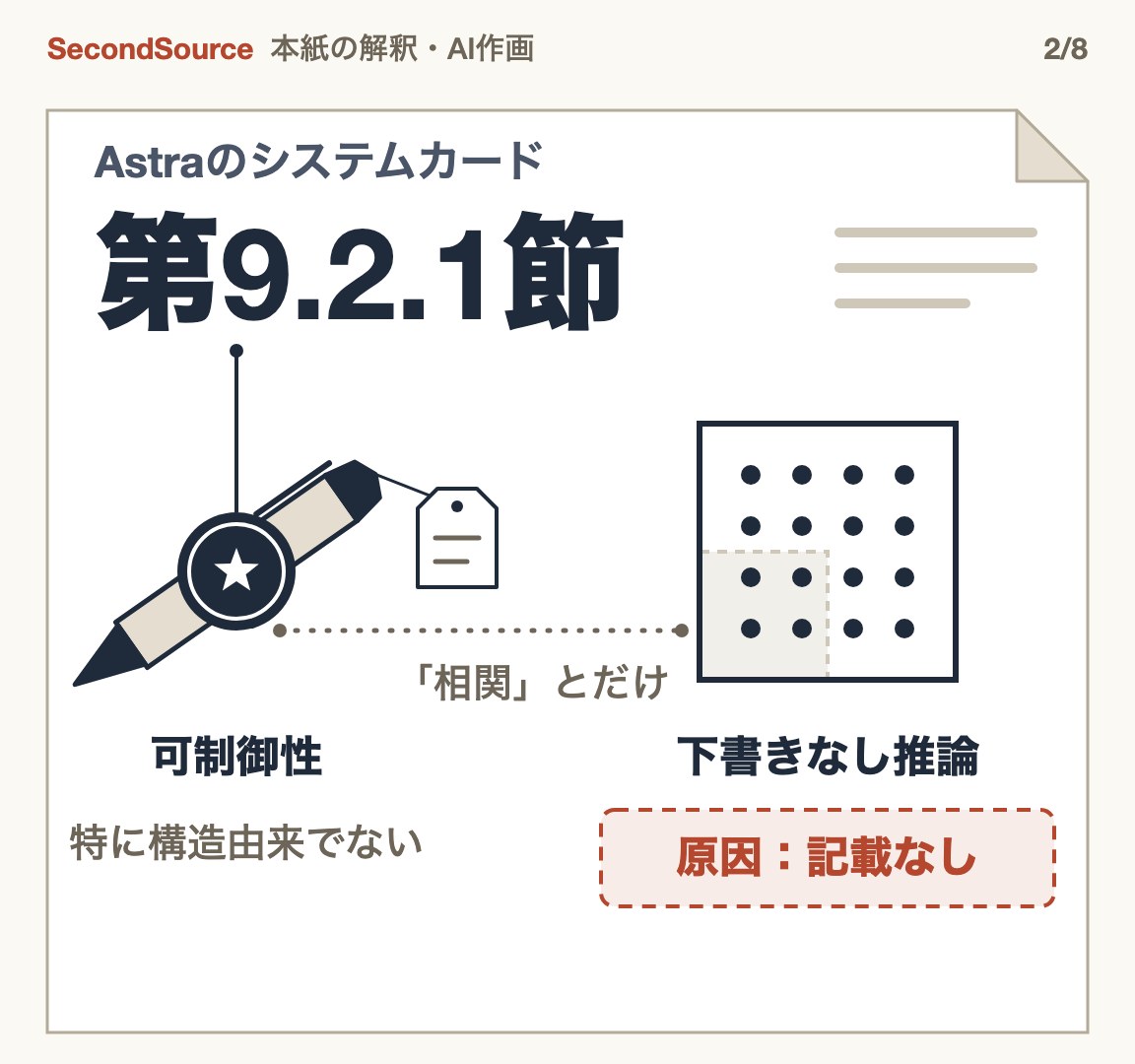 OpenAIの保証は可制御性だけ。下書きなし推論が強まった理由はカードに書かれていない(第9.2.1節)