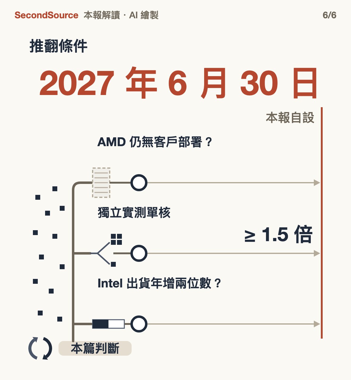 整套讀法有三個檢驗點，期限 2027 年 6 月 30 日(2027 年 6 月 30 日)