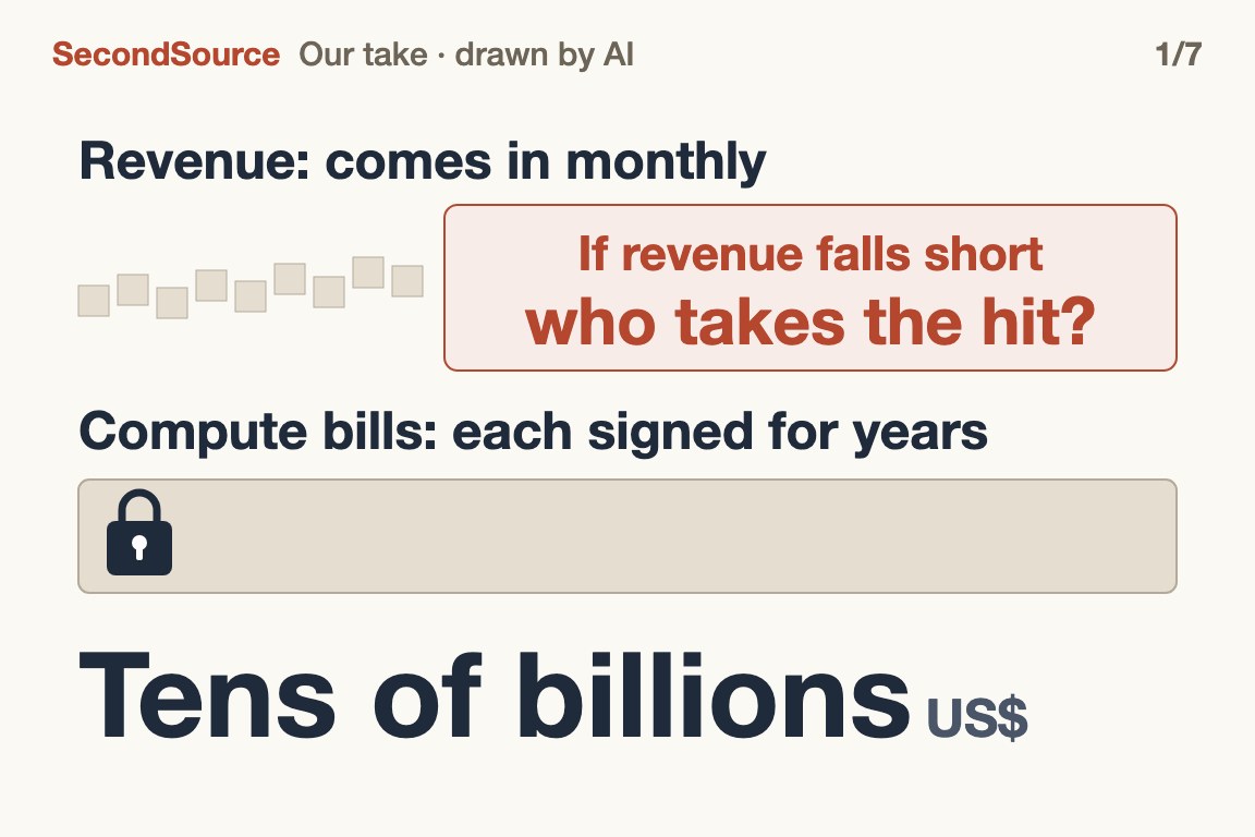 Revenue arrives monthly while compute bills are signed for years: if revenue falls short, who takes the hit?(Tens of billions)