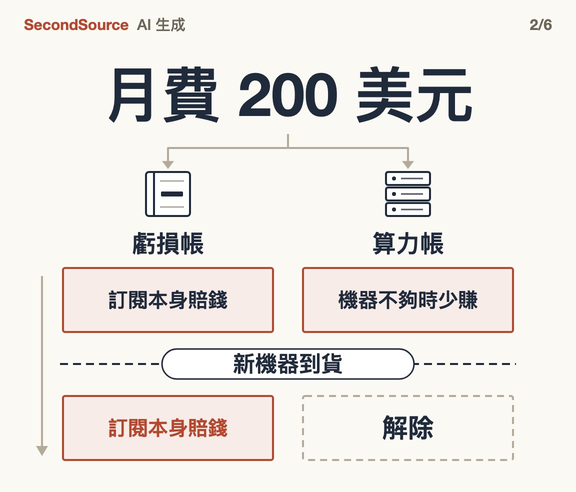 補貼兩種讀法:新機器到貨後還在不在(月費 200 美元)