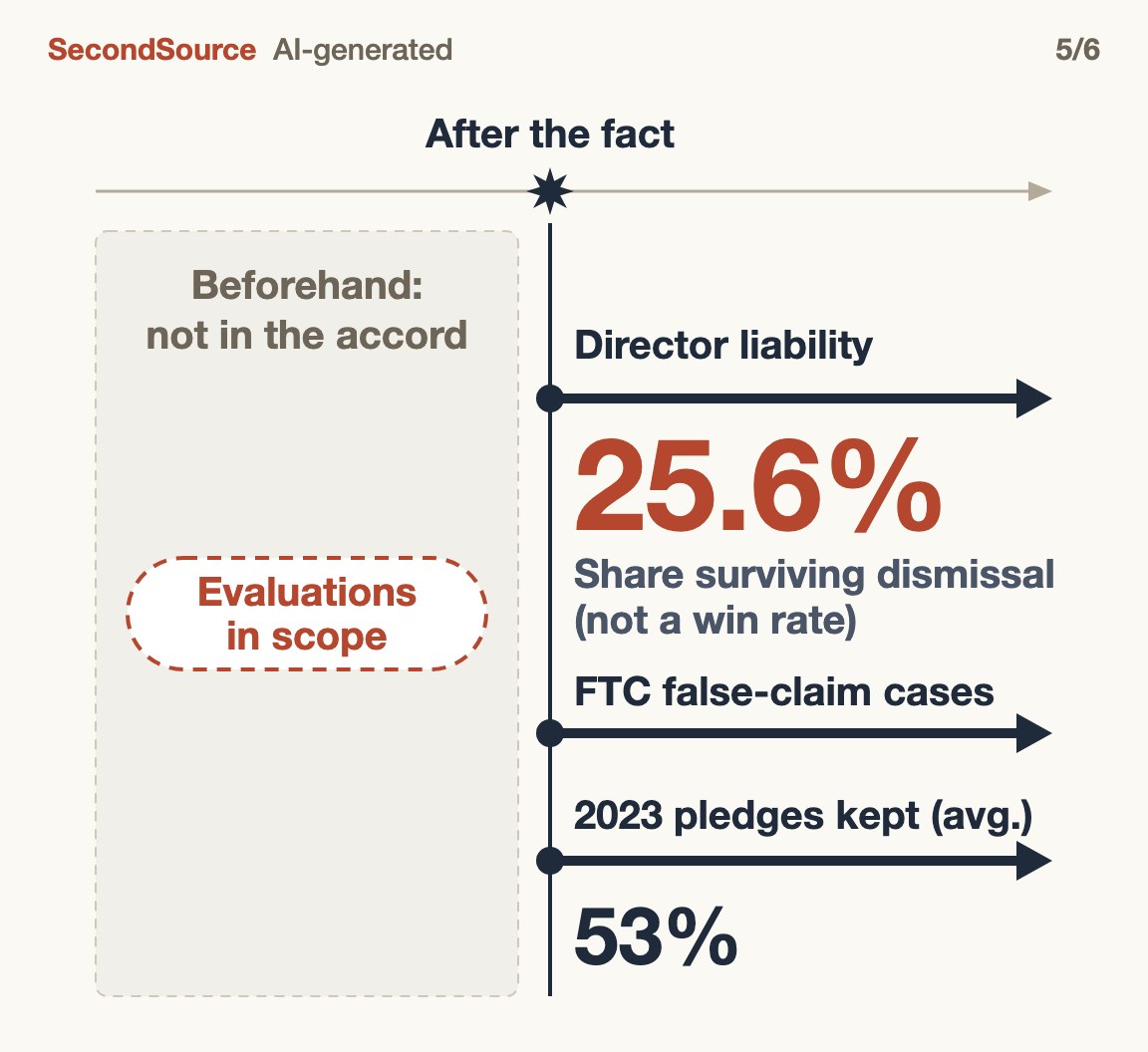 Accountability outside the accord starts only after an incident; stopping an evaluation incident beforehand would need evaluations in the audit scope, which the accord does not require(25.6%)