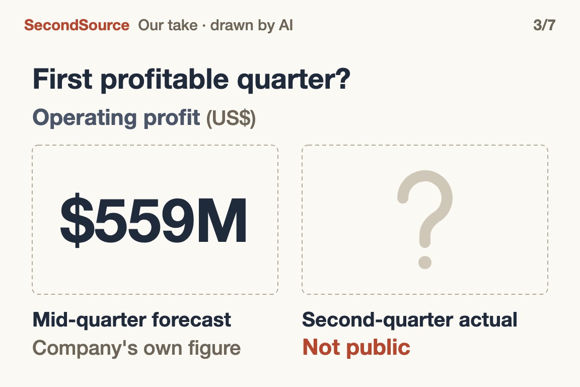 The 'first profitable quarter' is only a mid-quarter forecast; the actual operating profit is not public($559M)
