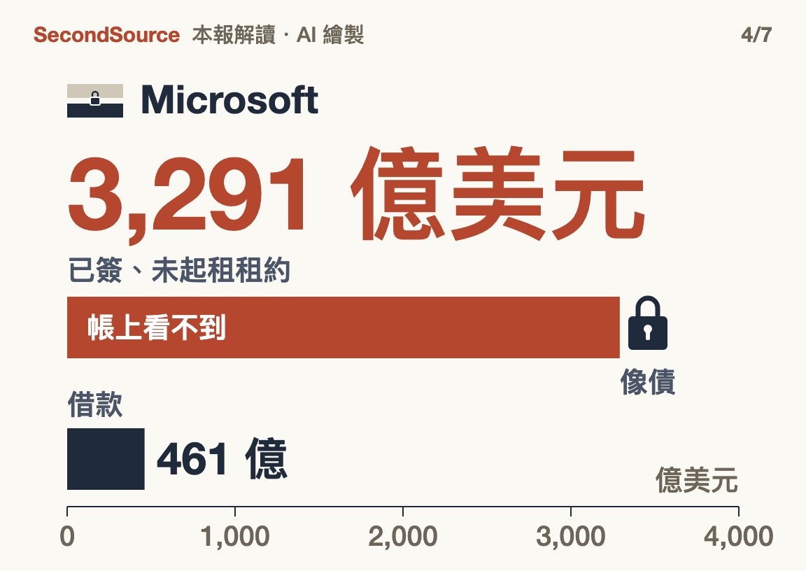 長期租約像債卻不在帳上:Microsoft 未起租租約遠大於借款(3,291 億美元)