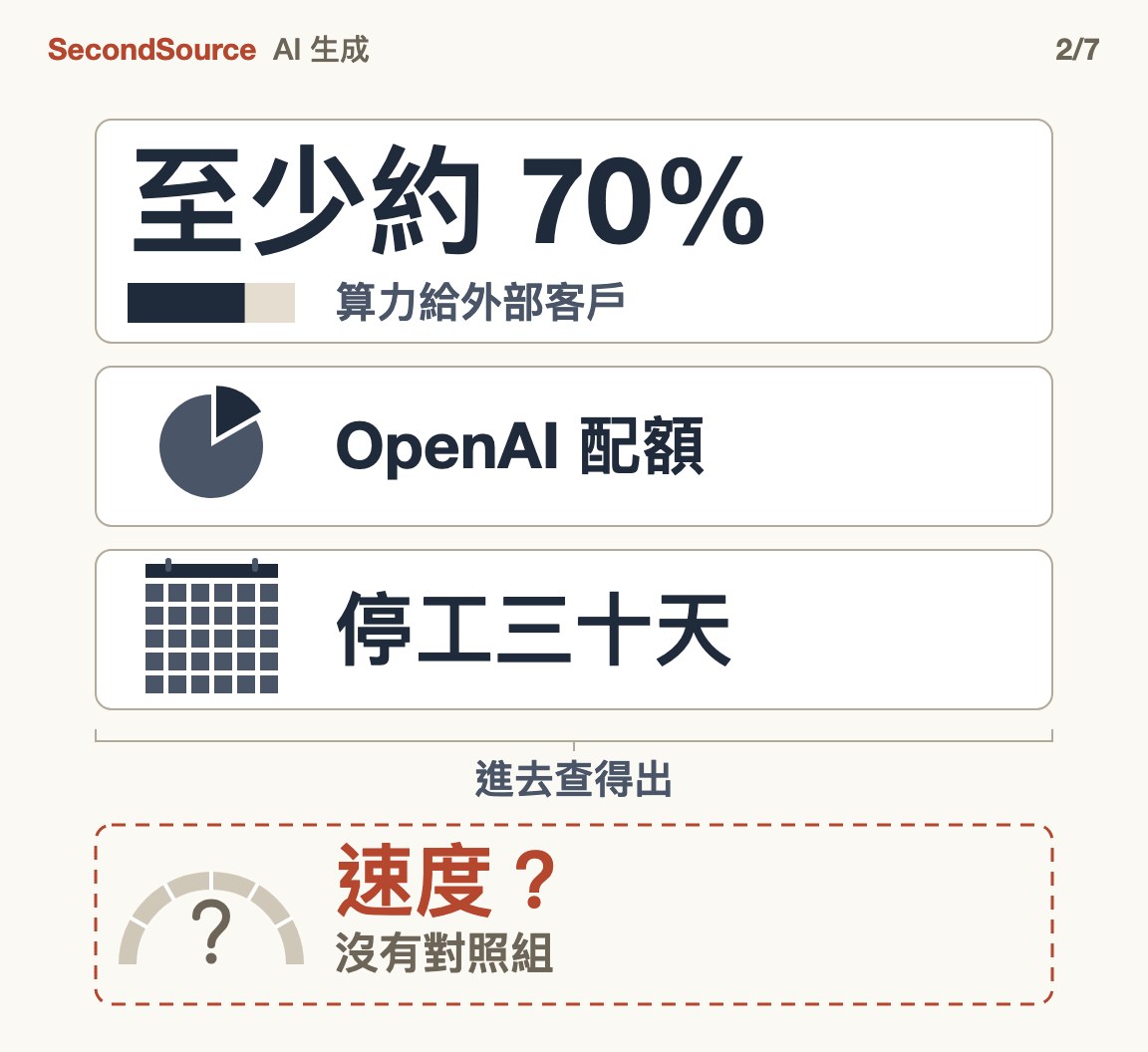 找到的三組數字量的是比例、配額、天數，沒有一組是速度(至少約 70%)
