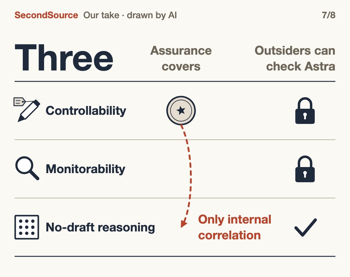 Outsiders can't check the controllability claim for Astra; stretching it to no-draft reasoning rests on an internal correlation(Three)