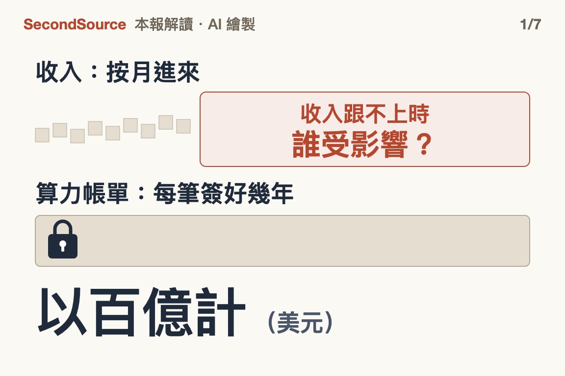 收入按月進來,算力帳單一簽好幾年,跟不上時誰受影響?(以百億計)