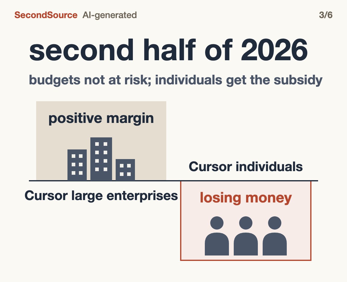 Two groups: enterprise AI budgets are not at risk in the second half of 2026, while individuals get the subsidy; Cursor's large-enterprise sales make money, individual accounts lose it