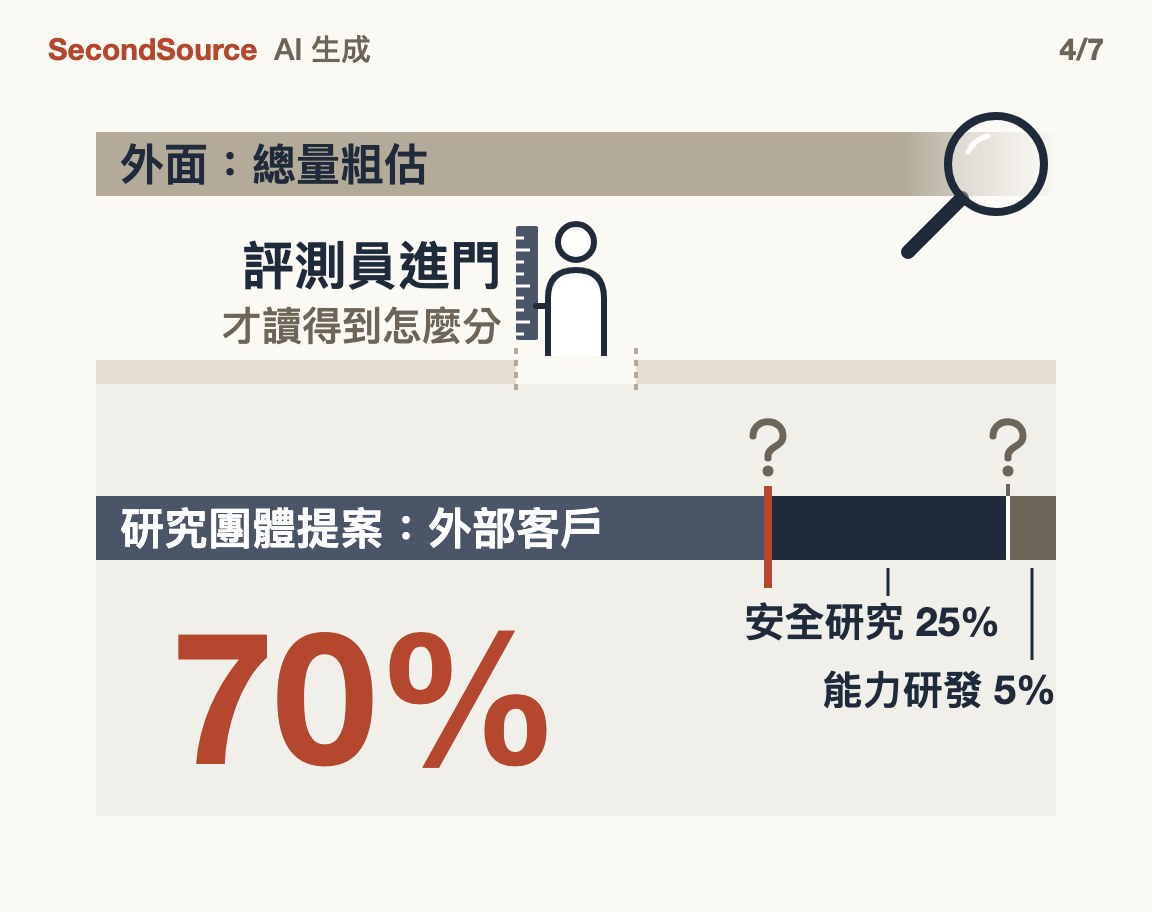 外面只看得到總量粗估；提案要驗的拆分（70% 外部客戶、25% 安全研究、5% 能力研發）在公司裡，要評測員進門才讀得到(70%)