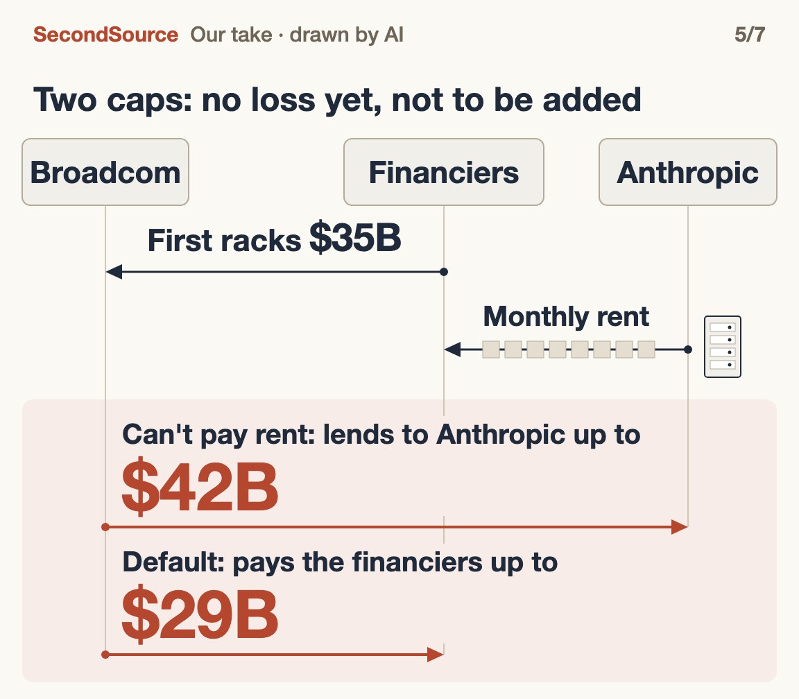 Financiers buy Broadcom's racks and lease them to Anthropic; Broadcom agreed to lend and to pay the financiers. Its report gives two caps: no loss yet, not to be added($42B and $29B)