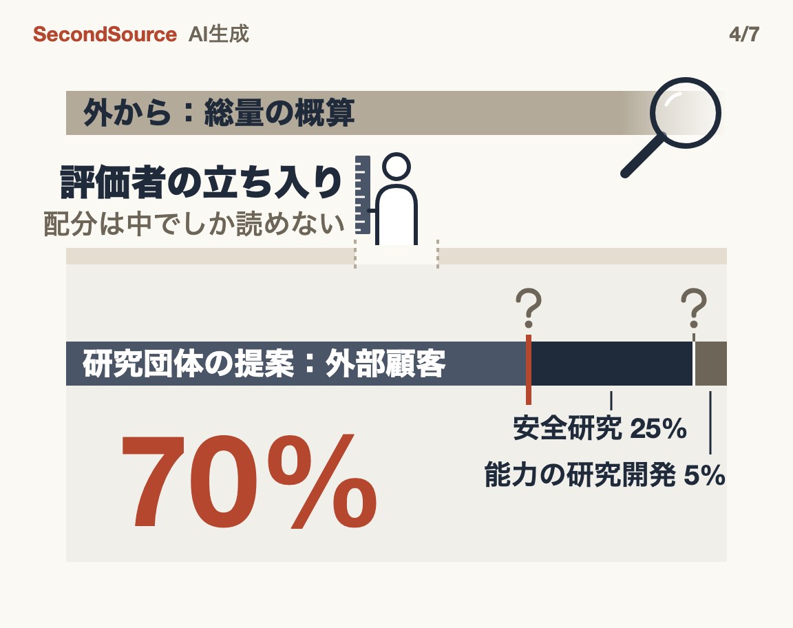 外から見えるのは総量の概算だけ。提案の内訳(外部顧客70%・安全研究25%・能力の研究開発5%)は社内にあり、立ち入った評価者にしか読めない(70%)