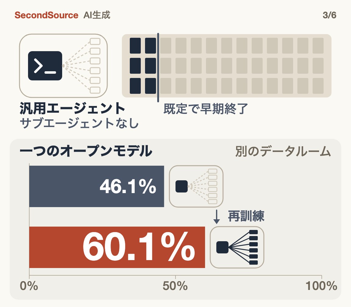 汎用エージェントは既定設定で早く止めて負けた。分担の習慣は学習できる(60.1%)