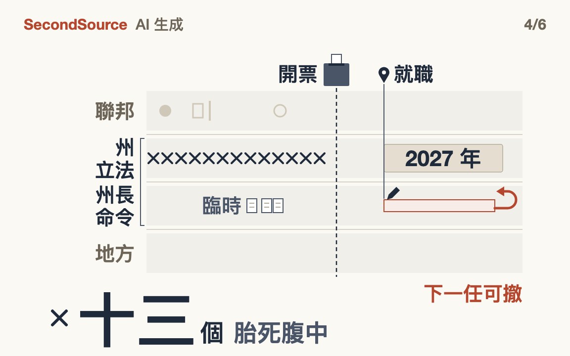 州長簽的仍是可撤的命令，選舉只定誰簽、哪天簽(十三)