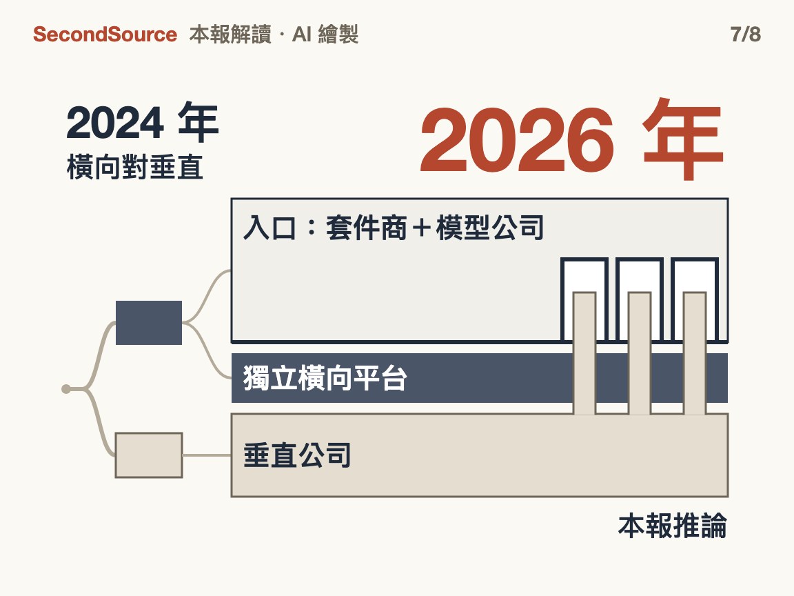 2024 年的兩派，2026 年按離員工入口的遠近分成三種位置：握有入口的套件商與模型公司、沒有入口的獨立橫向平台、借用入口的垂直公司(2026 年)