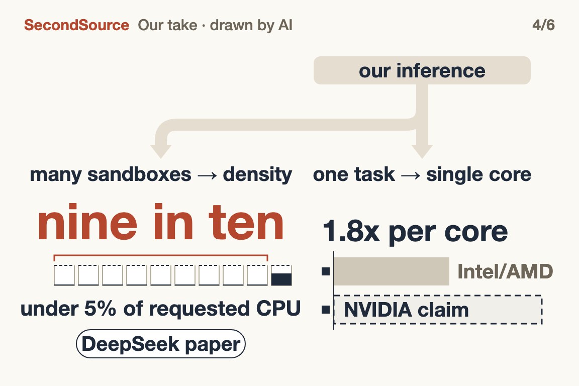 Density serves mass sandboxes, single-core speed serves one task: each road covers one part(nine in ten)
