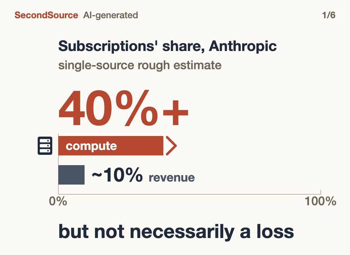 Subscriptions use far more compute than the revenue subscriptions bring, but not necessarily at a loss (40%+)