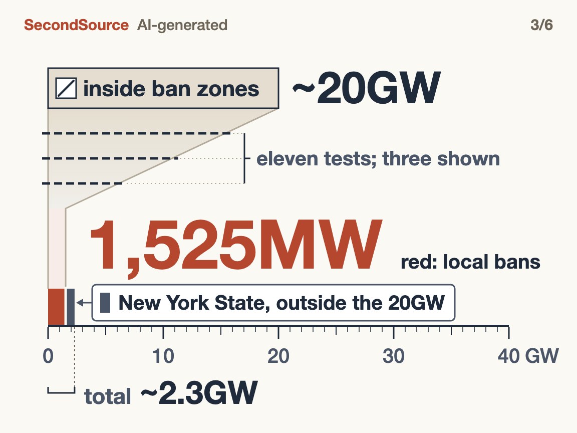 Of ~20GW inside ban zones, only 1,525MW passes all eleven tests (the picture draws the three that screen out the most) and counts as delayed; New York State is counted separately, outside the 20GW, with about 0.8GW delayed, for a total of about 2.3GW(1,525MW)