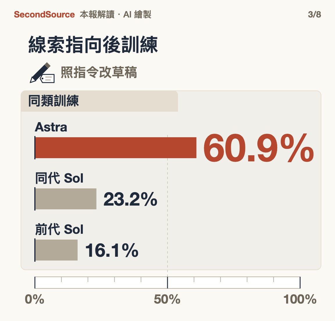 可控性線索指向後訓練:同類訓練,照做比例差很多(60.9%)