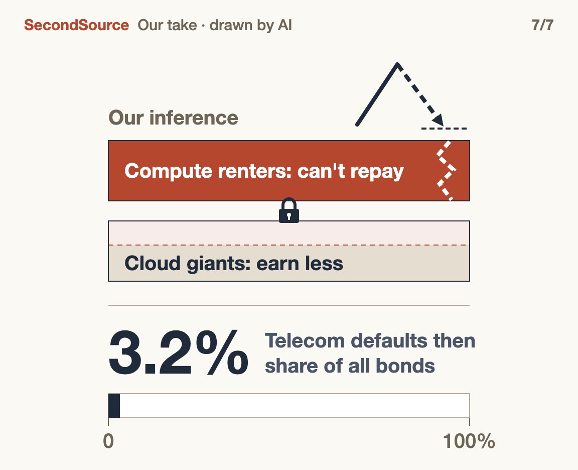 In a real glut both layers get hurt: renters can't repay, cloud giants earn less(3.2%)